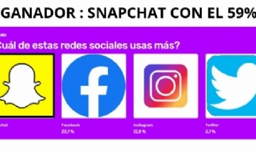 Resultados de la Encuesta: ¿Cuál de estas redes sociales usas más?